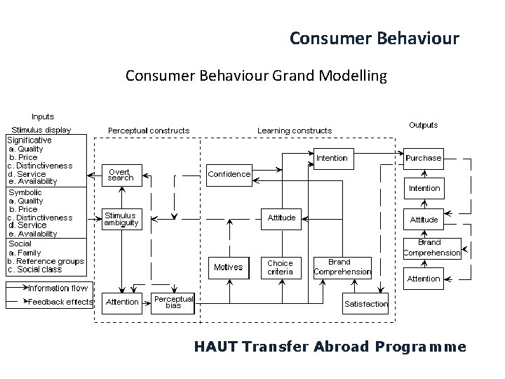 Consumer Behaviour Grand Modelling HAUT Transfer Abroad Programme 