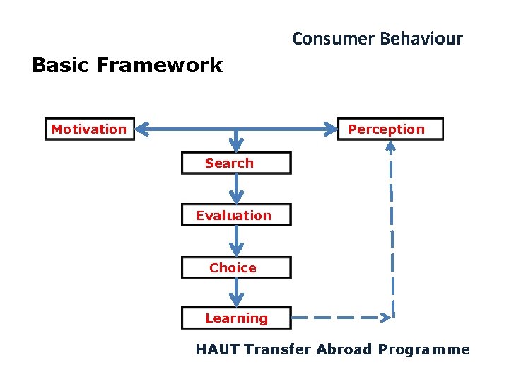 Consumer Behaviour Basic Framework Motivation Perception Search Evaluation Choice Learning HAUT Transfer Abroad Programme