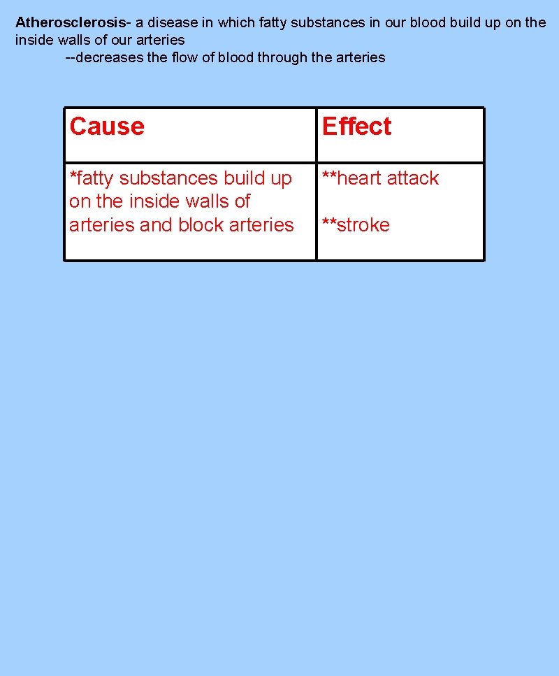 Atherosclerosis- a disease in which fatty substances in our blood build up on the