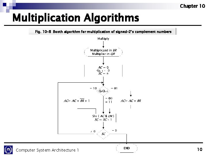 Chapter 10 Multiplication Algorithms Fig. 10 -8 Booth algorithm for multiplication of signed-2’s complement Chapter 10 Multiplication Algorithms Fig. 10 -8 Booth algorithm for multiplication of signed-2’s complement