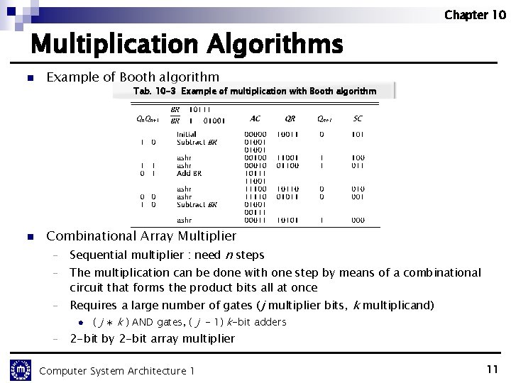 Chapter 10 Multiplication Algorithms n Example of Booth algorithm Tab. 10 -3 Example of Chapter 10 Multiplication Algorithms n Example of Booth algorithm Tab. 10 -3 Example of