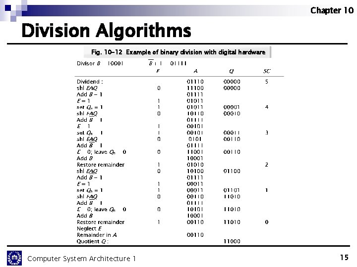 Chapter 10 Division Algorithms Fig. 10 -12 Example of binary division with digital hardware Chapter 10 Division Algorithms Fig. 10 -12 Example of binary division with digital hardware