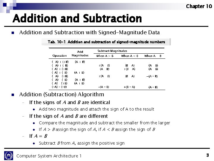 Chapter 10 Addition and Subtraction n Addition and Subtraction with Signed-Magnitude Data Tab. 10 Chapter 10 Addition and Subtraction n Addition and Subtraction with Signed-Magnitude Data Tab. 10