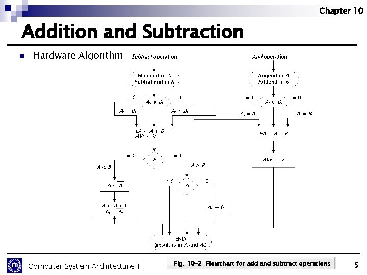 Chapter 10 Addition and Subtraction n Hardware Algorithm Computer System Architecture 1 Fig. 10 Chapter 10 Addition and Subtraction n Hardware Algorithm Computer System Architecture 1 Fig. 10