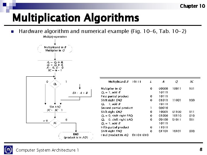 Chapter 10 Multiplication Algorithms n Hardware algorithm and numerical example (Fig. 10 -6, Tab. Chapter 10 Multiplication Algorithms n Hardware algorithm and numerical example (Fig. 10 -6, Tab.