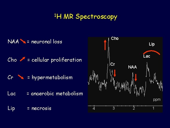 1 H NAA Cho MR Spectroscopy Cho = neuronal loss Lip Lac = cellular