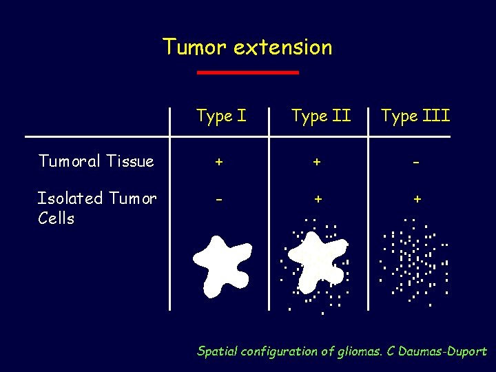 Tumor extension Type III Tumoral Tissue + + - Isolated Tumor Cells - +