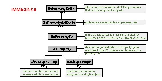 IMMAGINE B Ifc. Property. Defini tion Ifc. Property. Set. Defin ition Ifc. Property. Set