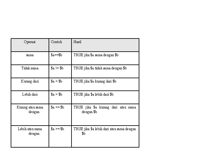 Operasi Contoh Hasil sama $a==$b TRUE jika $a sama dengan $b Tidak sama $a