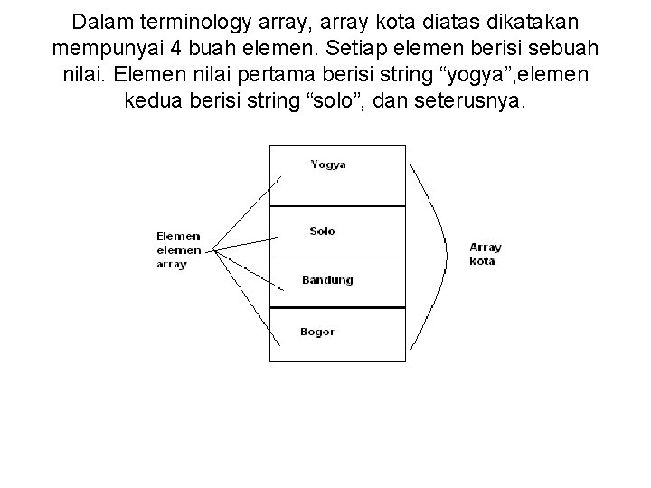 Dalam terminology array, array kota diatas dikatakan mempunyai 4 buah elemen. Setiap elemen berisi