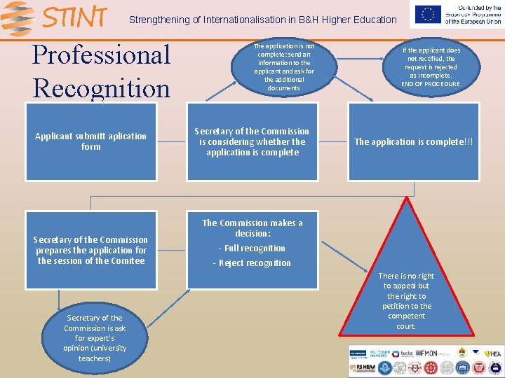 Strengthening of Internationalisation in B&H Higher Education Professional Recognition Applicant submitt aplication form Secretary