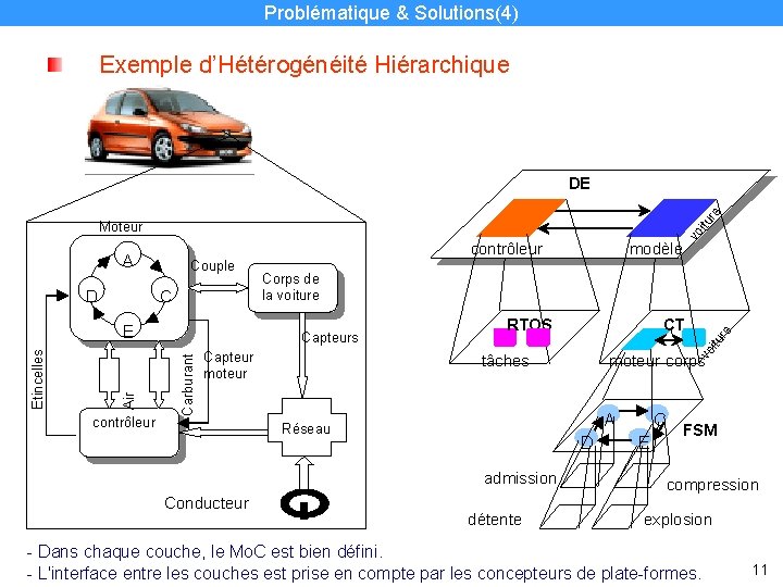 Problématique & Solutions(4) Exemple d’Hétérogénéité Hiérarchique re DE contrôleur Capteurs Carburant Air Etincelles E