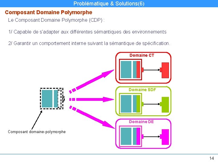 Problématique & Solutions(6) Composant Domaine Polymorphe Le Composant Domaine Polymorphe (CDP) : 1/ Capable