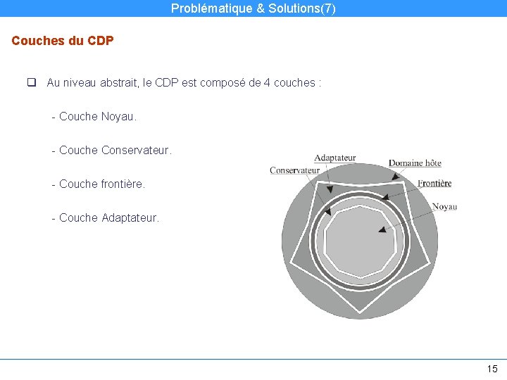 Problématique & Solutions(7) Couches du CDP q Au niveau abstrait, le CDP est composé