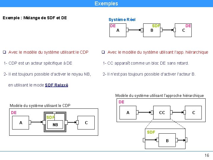 Exemples Exemple : Mélange de SDF et DE Système Réel SDF DE DE B