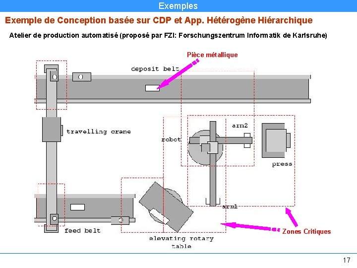 Exemples Exemple de Conception basée sur CDP et App. Hétérogène Hiérarchique Atelier de production