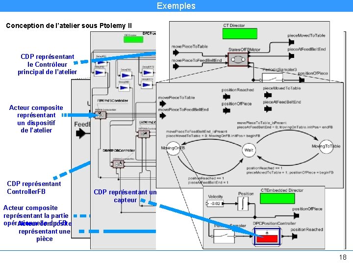 Exemples Conception de l’atelier sous Ptolemy II Acteur composite CDP représentant le Contrôleur principal