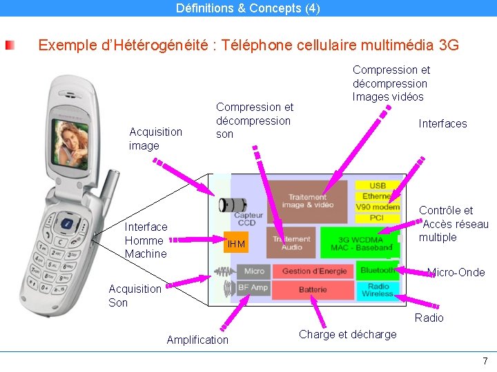 Définitions & Concepts (4) Exemple d’Hétérogénéité : Téléphone cellulaire multimédia 3 G Acquisition image