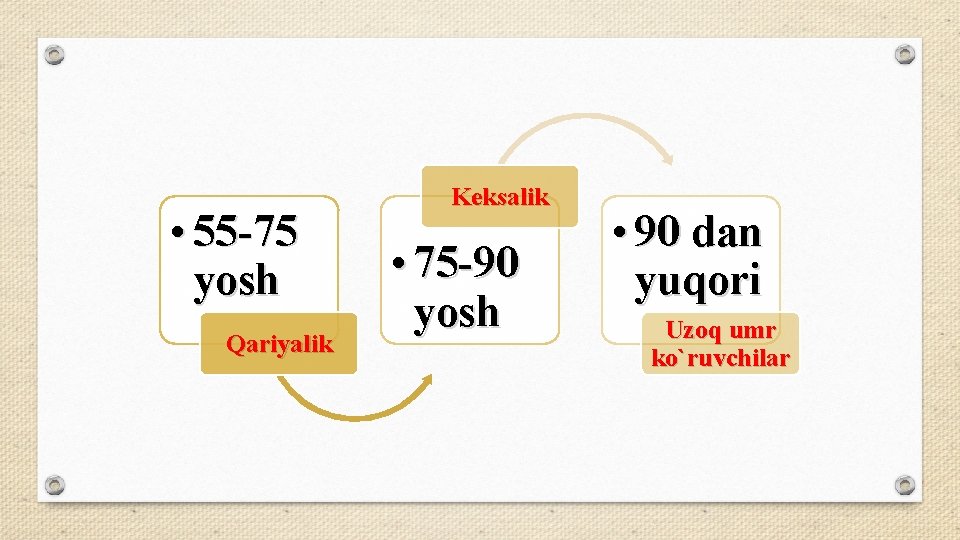  • 55 -75 yosh Qariyalik Keksalik • 75 -90 yosh • 90 dan