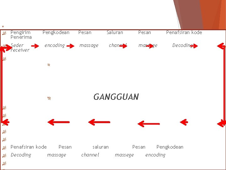  Pengirim Penerima Pengkodean Seder receiver encoding Pesan Saluran massage Pesan channel Penafsiran kode