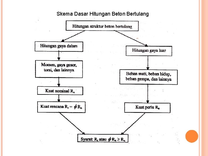 Skema Dasar Hitungan Beton Bertulang 