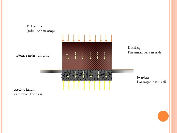 Beban luar (mis. : beban atap) Berat sendiri dinding Dinding Pasangan bata merah Fondasi