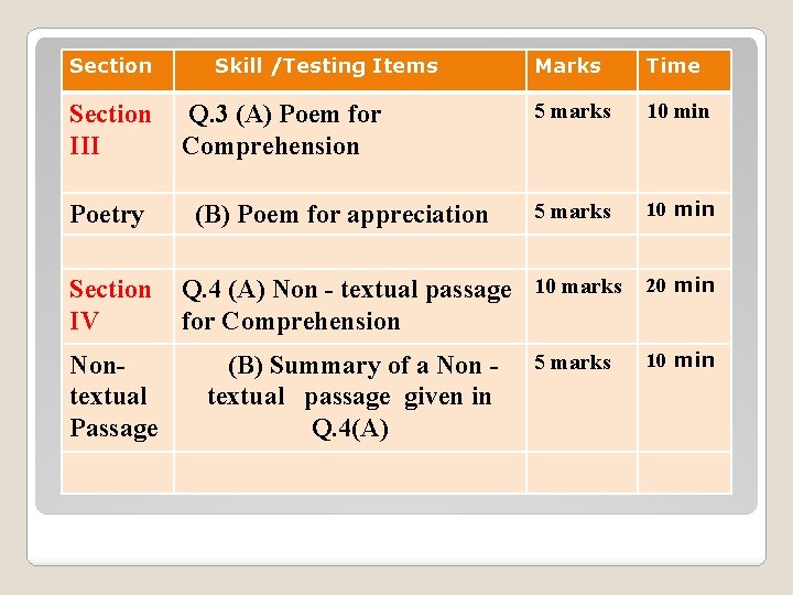 Section III Poetry Section IV Nontextual Passage Skill /Testing Items Q. 3 (A) Poem