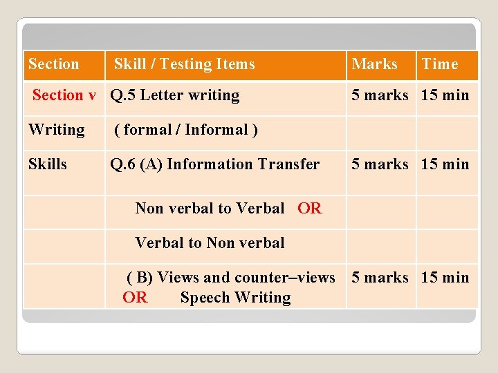 Section Skill / Testing Items Section v Q. 5 Letter writing Writing ( formal