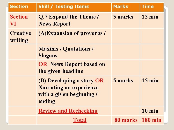 Section Skill / Testing Items Marks Time Section VI Q. 7 Expand the Theme