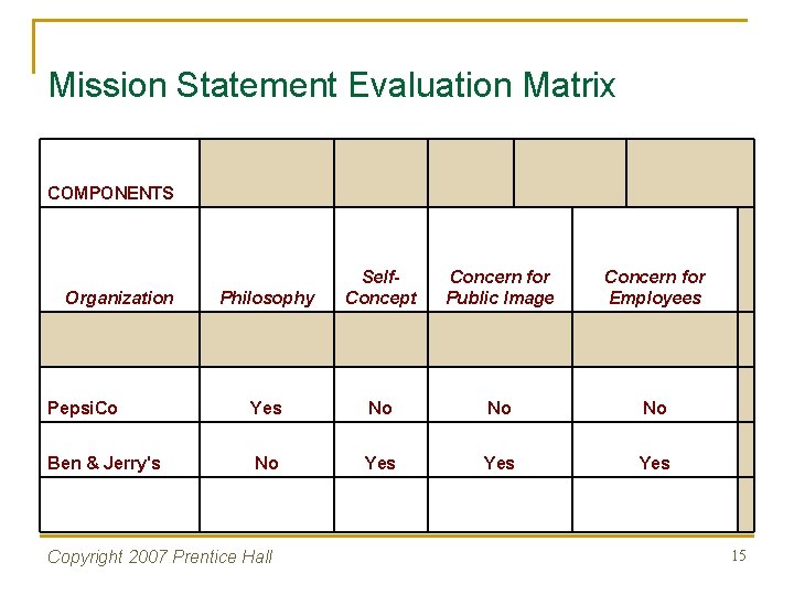 Mission Statement Evaluation Matrix COMPONENTS Philosophy Self. Concept Concern for Public Image Concern for