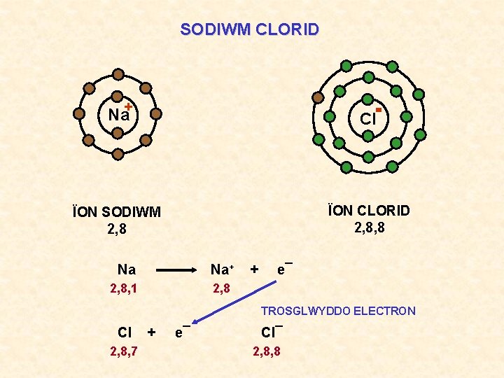 SODIWM CLORID Na+ Cl ÏON SODIWM 2, 8 ÏON CLORID 2, 8, 8 Na