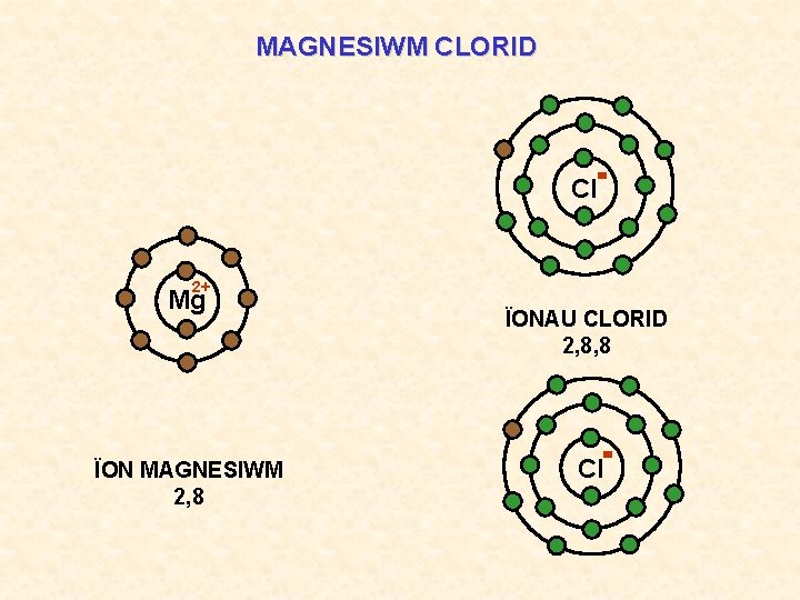 MAGNESIWM CLORID Cl 2+ Mg ÏON MAGNESIWM 2, 8 ÏONAU CLORID 2, 8, 8