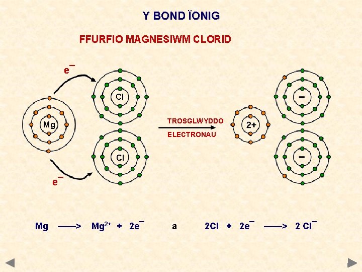 Y BOND ÏONIG FFURFIO MAGNESIWM CLORID e¯ Cl TROSGLWYDDO Mg ELECTRONAU Cl e¯ Mg