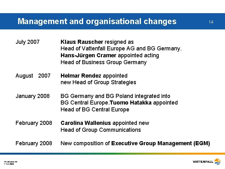 Management and organisational changes 14 July 2007 Klaus Rauscher resigned as Head of Vattenfall