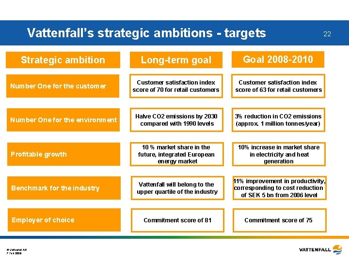 Vattenfall’s strategic ambitions - targets 22 Long-term goal Goal 2008 -2010 Customer satisfaction index