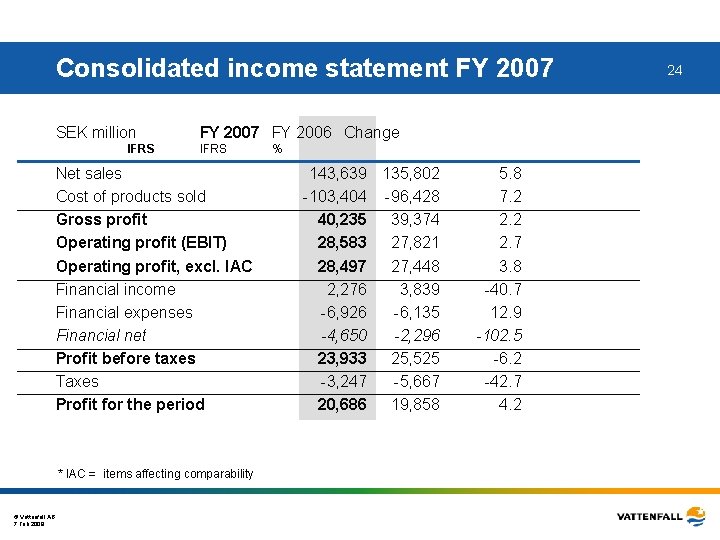 Consolidated income statement FY 2007 SEK million IFRS FY 2007 FY 2006 Change IFRS