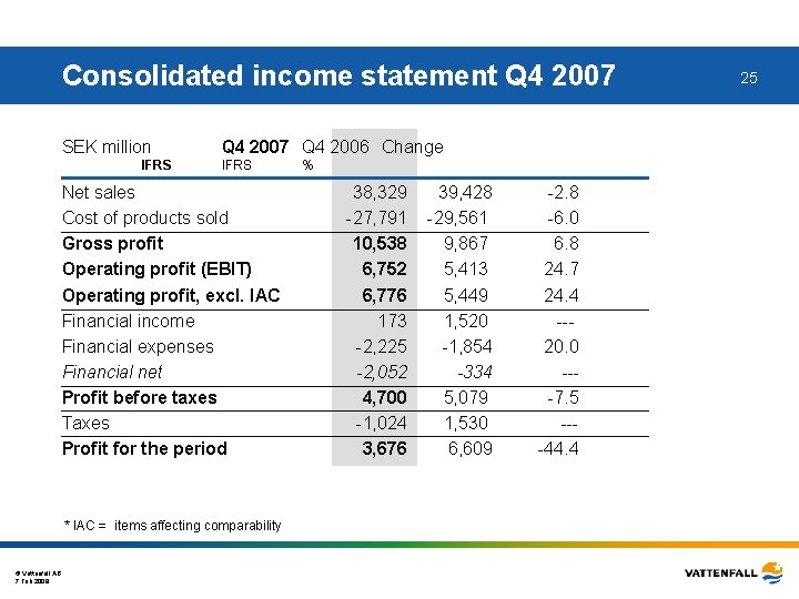 Consolidated income statement Q 4 2007 SEK million IFRS Q 4 2007 Q 4