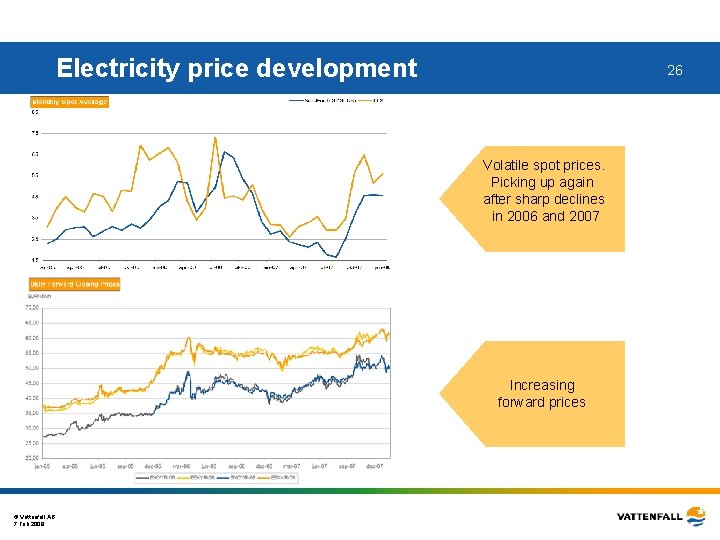 Electricity price development 26 Volatile spot prices. Picking up again after sharp declines in