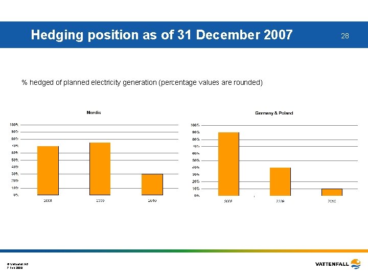 Hedging position as of 31 December 2007 % hedged of planned electricity generation (percentage