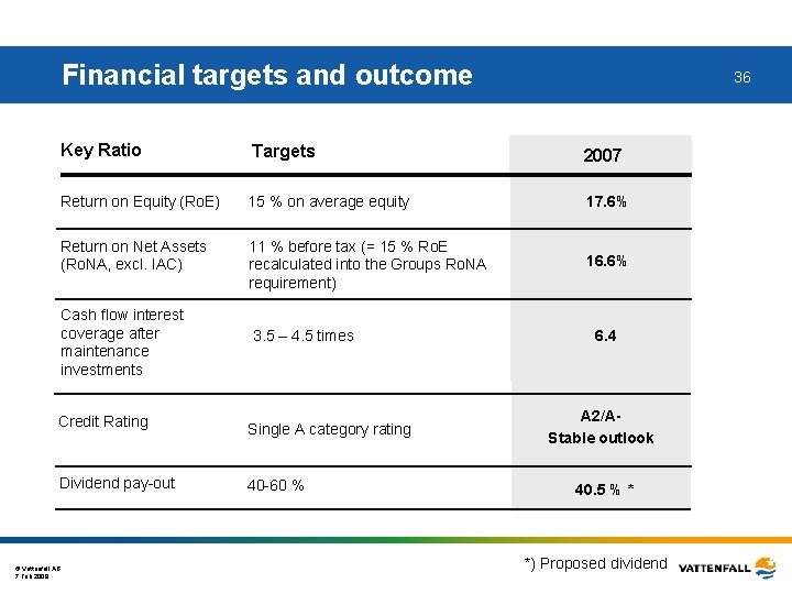 Financial targets and outcome Key Ratio Targets 2007 Return on Equity (Ro. E) 15