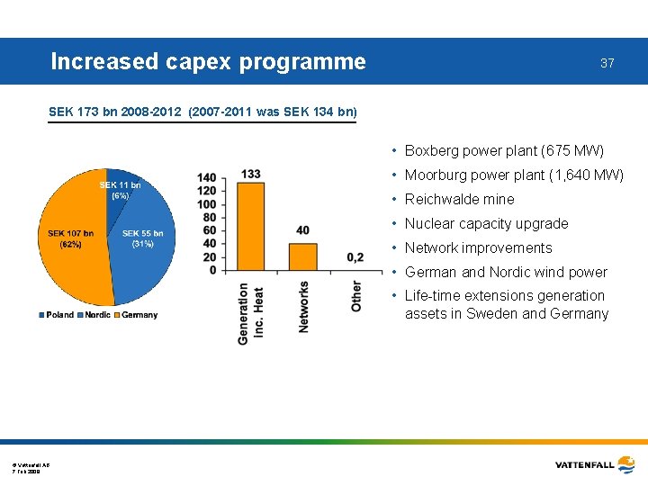 Increased capex programme 37 SEK 173 bn 2008 -2012 (2007 -2011 was SEK 134