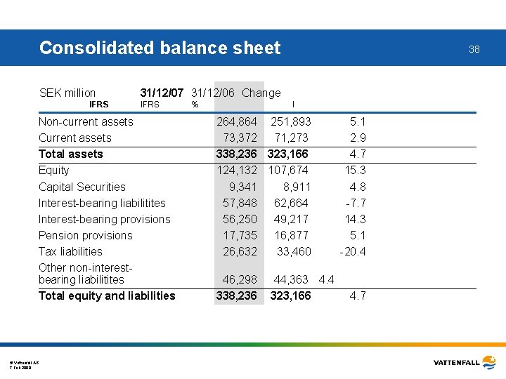 Consolidated balance sheet SEK million IFRS 31/12/07 31/12/06 Change IFRS Non-current assets Current assets