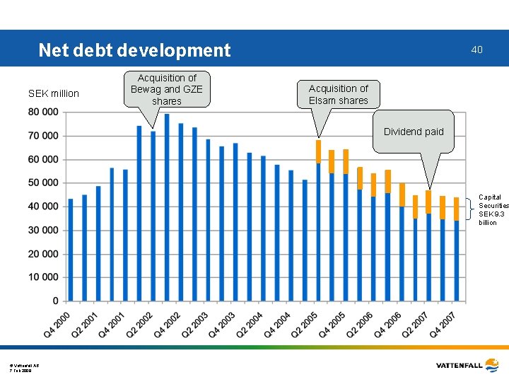 Net debt development SEK million Acquisition of Bewag and GZE shares 40 Acquisition of