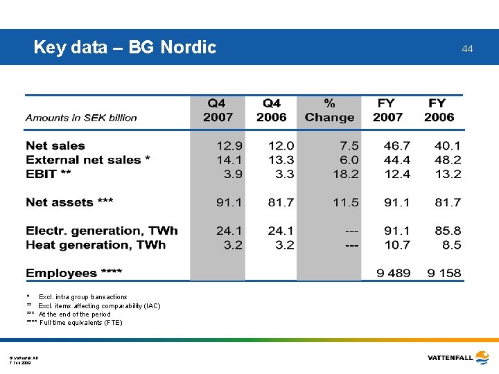 Key data – BG Nordic * Excl. intra group transactions ** Excl. items affecting