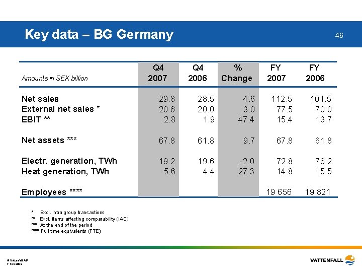 Key data – BG Germany Amounts in SEK billion Q 4 2007 46 Q