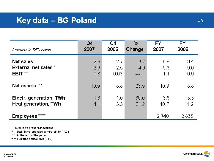 Key data – BG Poland Amounts in SEK billion Net sales External net sales