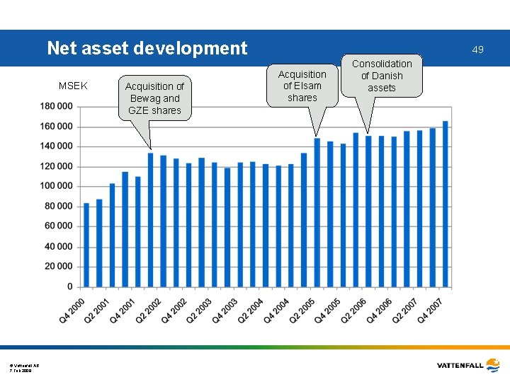 Net asset development MSEK © Vattenfall AB 7 Feb 2008 Acquisition of Bewag and