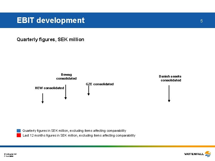 EBIT development 5 Quarterly figures, SEK million Bewag consolidated Danish assets consolidated GZE consolidated