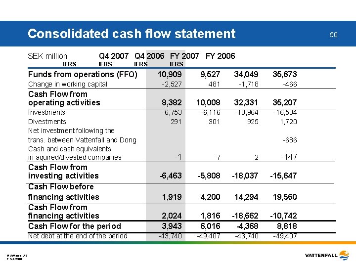 Consolidated cash flow statement SEK million IFRS Q 4 2007 Q 4 2006 FY