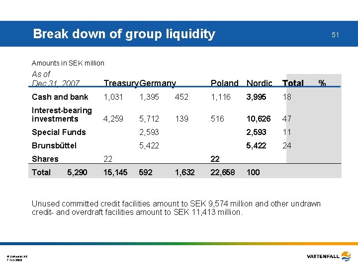 Break down of group liquidity 51 Amounts in SEK million As of Dec 31,